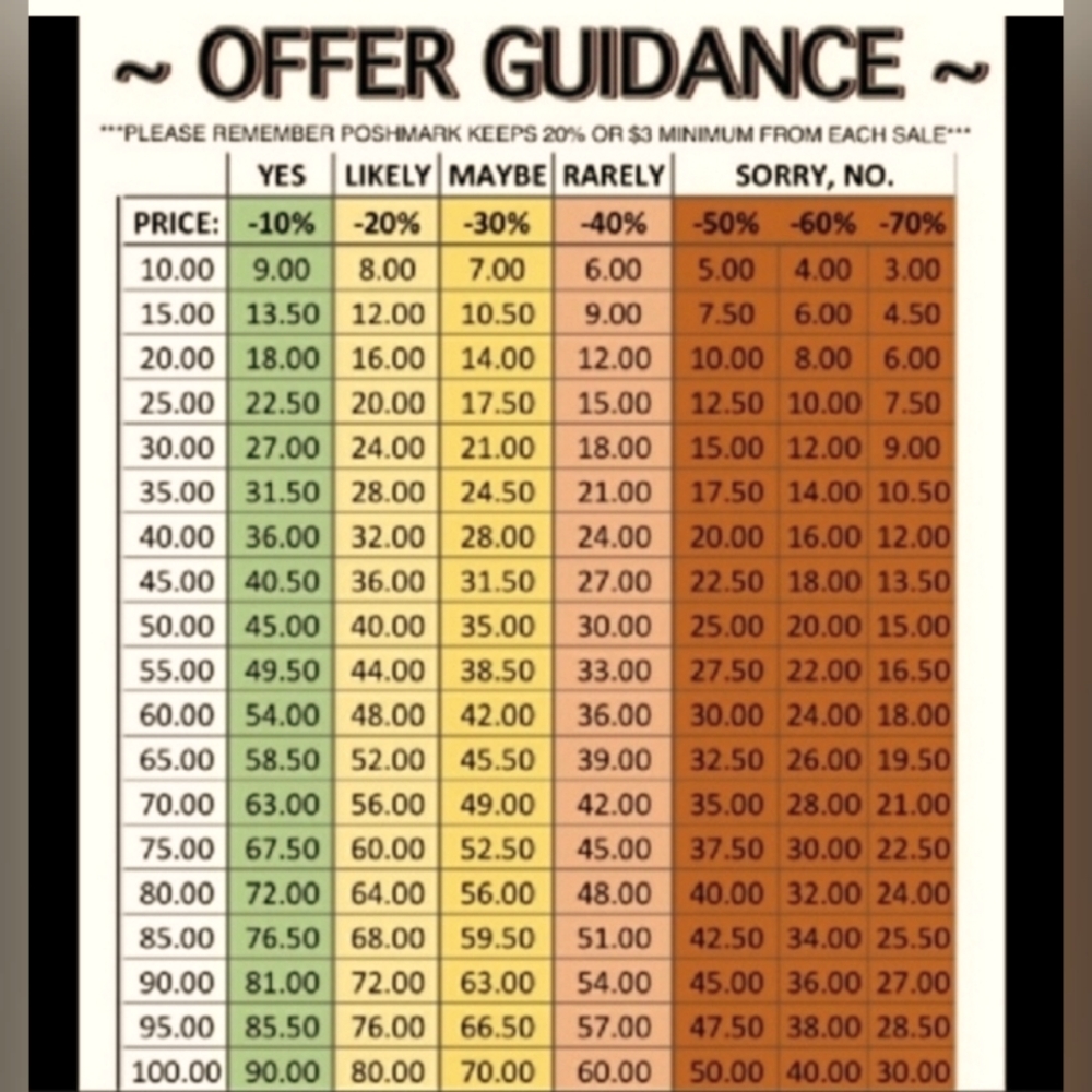 Reasonable Offer Chart